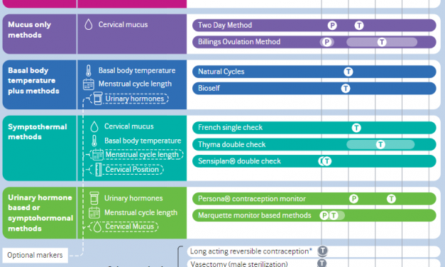 Consapevolezza della fertilità e contraccezione naturale: Sensiplan