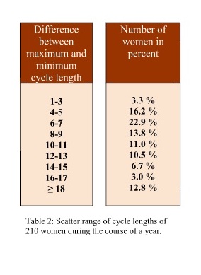 Table of cycle length