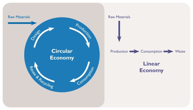 circular economy